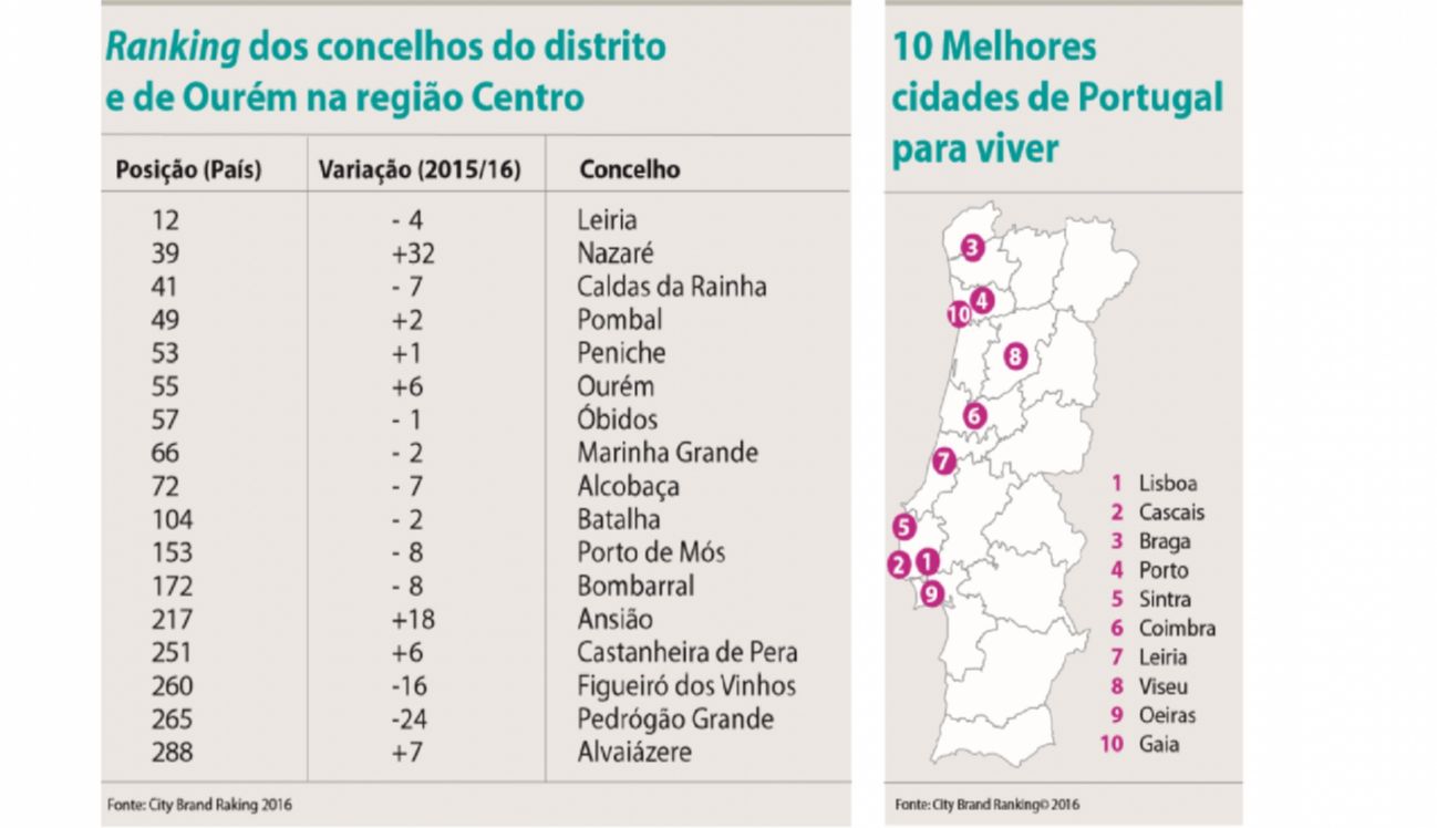 Distrito de Leiria, Portugal: As melhores cidades